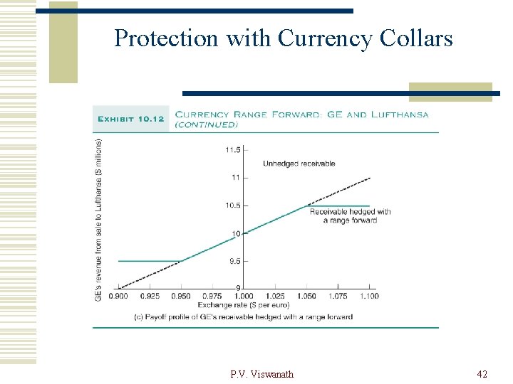 Protection with Currency Collars P. V. Viswanath 42 