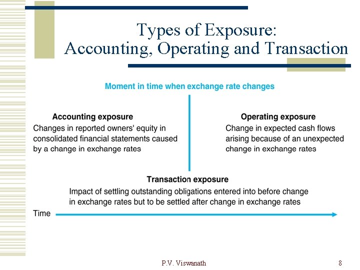 Types of Exposure: Accounting, Operating and Transaction P. V. Viswanath 8 