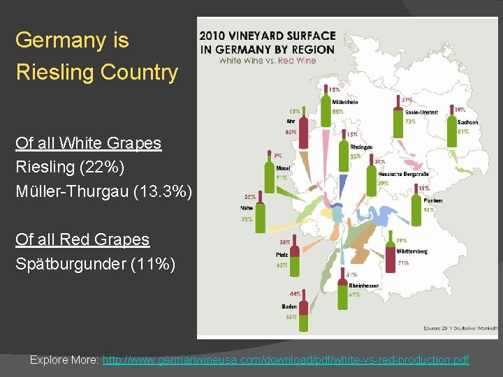 Germany is Riesling Country Of all White Grapes Riesling (22%) Müller-Thurgau (13. 3%) Of