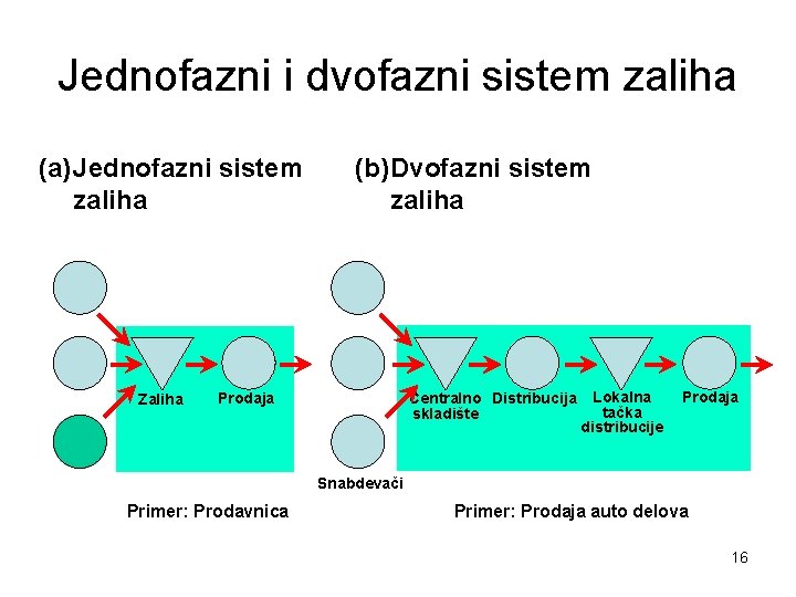 Jednofazni i dvofazni sistem zaliha (a) Jednofazni sistem zaliha Zaliha (b) Dvofazni sistem zaliha