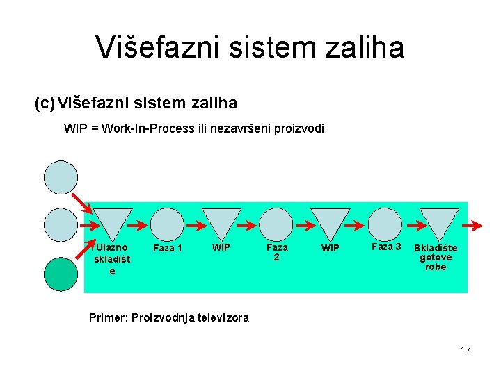 Višefazni sistem zaliha (c) Višefazni sistem zaliha WIP = Work-In-Process ili nezavršeni proizvodi Ulazno