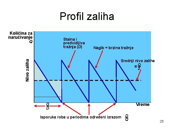 Profil zaliha Količina za naručivanje Q Stalna i predvidljiva tražnja (D) Nagib = brzina