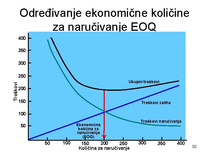 Određivanje ekonomične količine za naručivanje EOQ 400 350 300 Troškovi 250 Ukupni troškovi 200