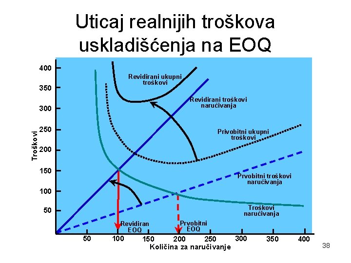 Uticaj realnijih troškova uskladišćenja na EOQ 400 Revidirani ukupni troškovi 350 Revidirani troškovi naručivanja