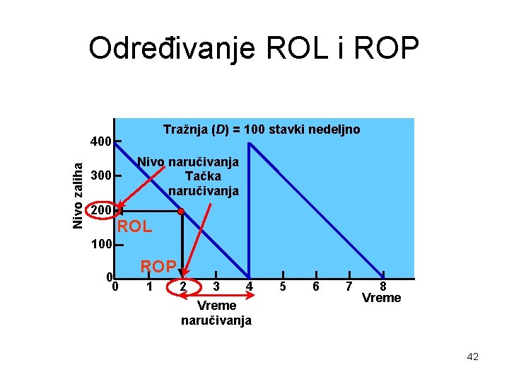 Određivanje ROL i ROP Tražnja (D) = 100 stavki nedeljno Nivo zaliha 400 Nivo