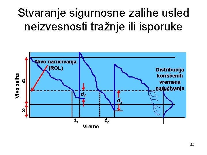 Stvaranje sigurnosne zalihe usled neizvesnosti tražnje ili isporuke Vivo zaiha Nivo naručivanja (ROL) Distribucija