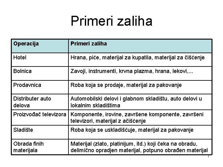 Primeri zaliha Operacija Primeri zaliha Hotel Hrana, piće, materijal za kupatila, materijal za čišćenje