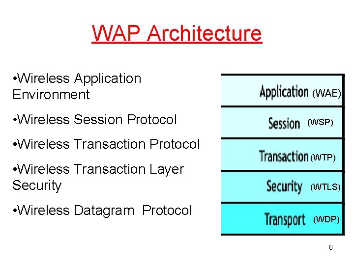 WAP Architecture • Wireless Application Environment • Wireless Session Protocol (WAE) (WSP) • Wireless