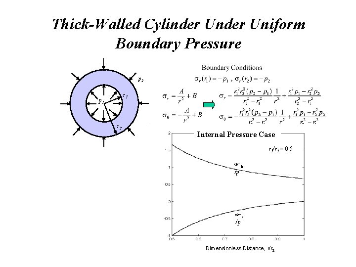 Thick-Walled Cylinder Uniform Boundary Pressure p 2 r 1 p 1 r 2 Internal Thick-Walled Cylinder Uniform Boundary Pressure p 2 r 1 p 1 r 2 Internal