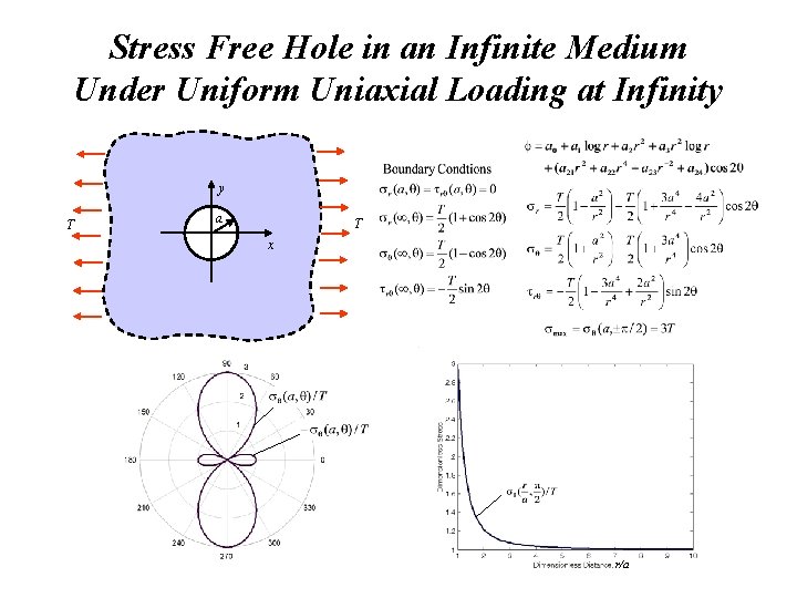 Stress Free Hole in an Infinite Medium Under Uniform Uniaxial Loading at Infinity y Stress Free Hole in an Infinite Medium Under Uniform Uniaxial Loading at Infinity y