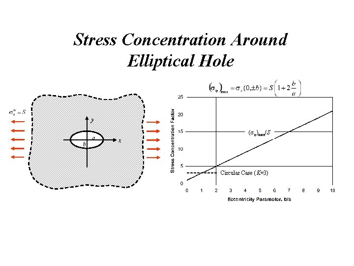 Stress Concentration Around Elliptical Hole y b a ( )max/S x Circular Case (K=3) Stress Concentration Around Elliptical Hole y b a ( )max/S x Circular Case (K=3)
