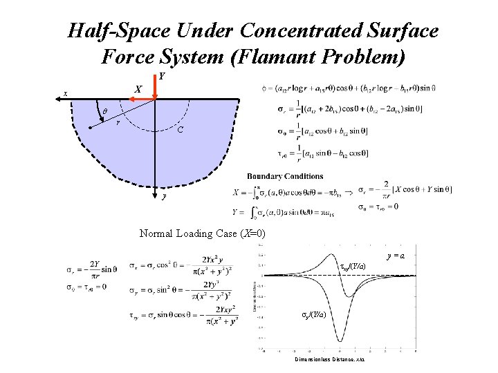 Half-Space Under Concentrated Surface Force System (Flamant Problem) Y X x r C y Half-Space Under Concentrated Surface Force System (Flamant Problem) Y X x r C y