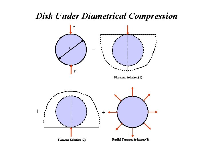 Disk Under Diametrical Compression P = D P Flamant Solution (1) + + Flamant Disk Under Diametrical Compression P = D P Flamant Solution (1) + + Flamant
