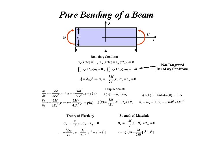 Pure Bending of a Beam y M M 2 c x 2 l Note Pure Bending of a Beam y M M 2 c x 2 l Note