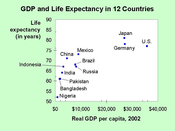 GDP and Life Expectancy in 12 Countries Life expectancy (in years) Japan U. S.