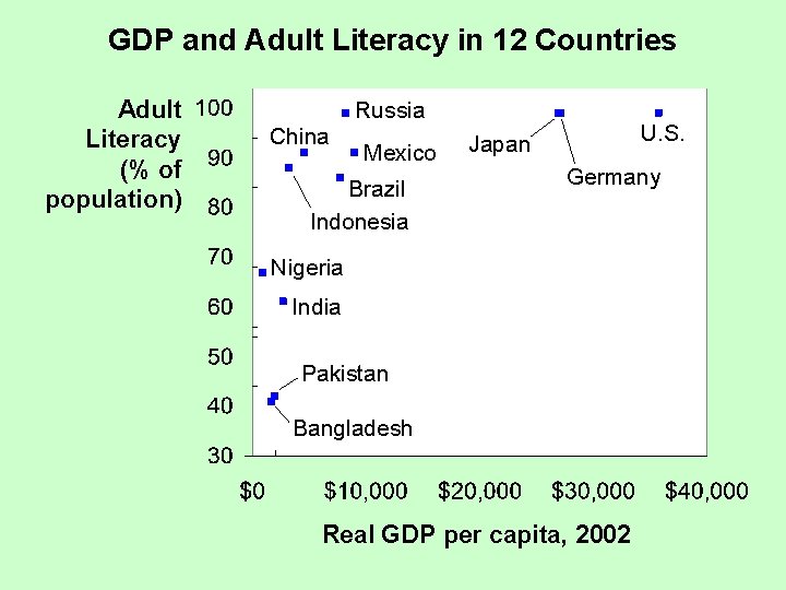 GDP and Adult Literacy in 12 Countries Adult Literacy (% of population) Russia China