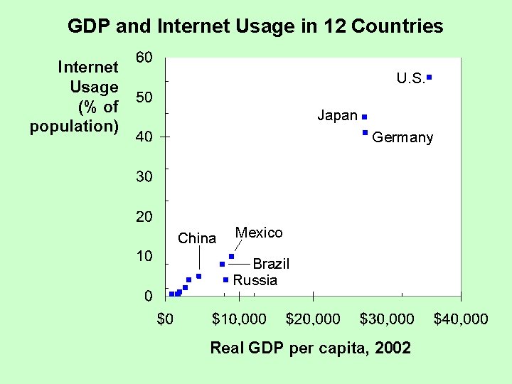 GDP and Internet Usage in 12 Countries Internet Usage (% of population) U. S.
