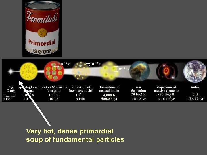 Very hot, dense primordial soup of fundamental particles 