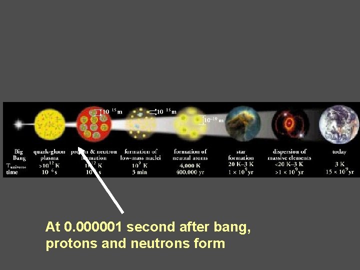 At 0. 000001 second after bang, protons and neutrons form 