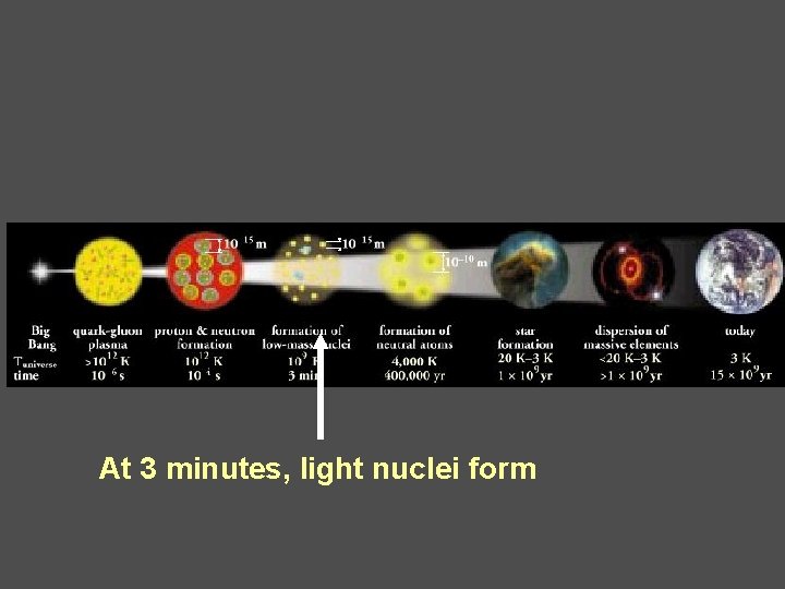 At 3 minutes, light nuclei form 
