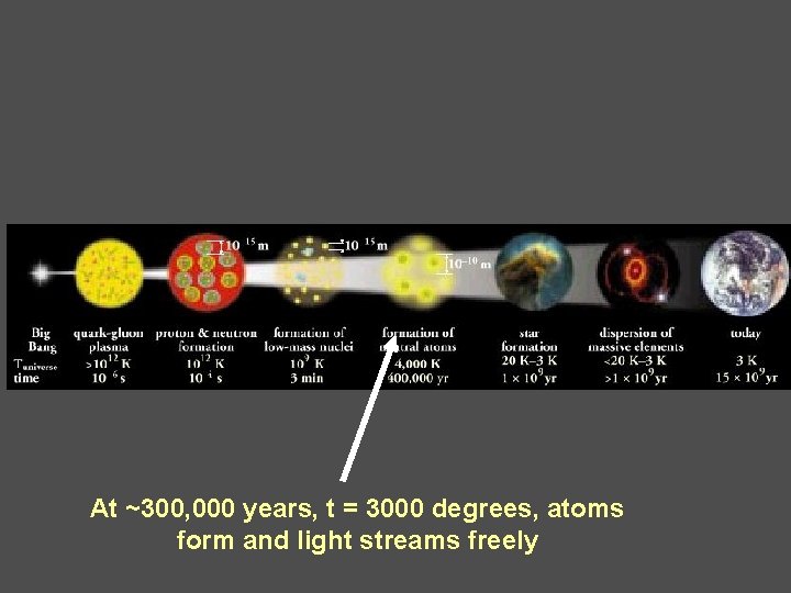 At ~300, 000 years, t = 3000 degrees, atoms form and light streams freely