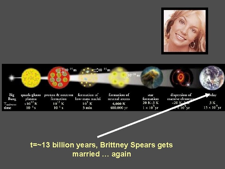 t=~13 billion years, Brittney Spears gets married … again t=~13 billion years, Brittney Spears gets married … again