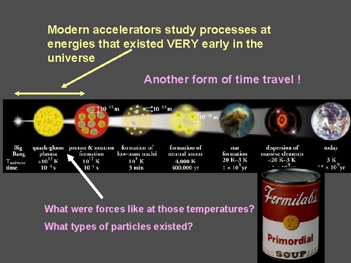 Modern accelerators study processes at energies that existed VERY early in the universe Another