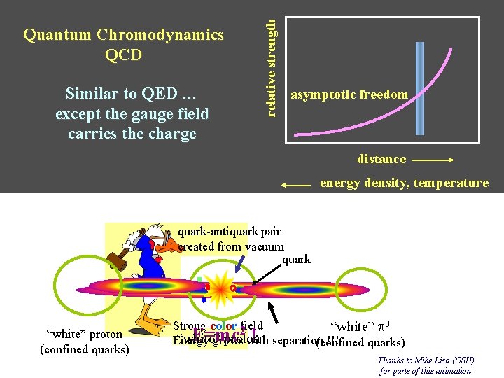 Similar to QED … except the gauge field carries the charge relative strength Quantum