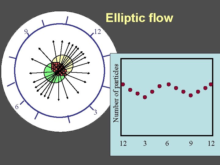 Elliptic flow 6 12 3 Number of particles 9 12 3 6 9 12