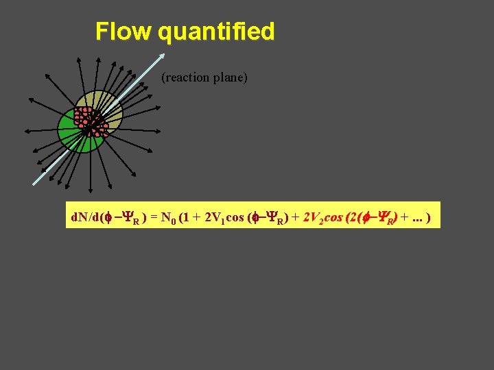 Flow quantified (reaction plane) d. N/d(f -YR ) = N 0 (1 + 2