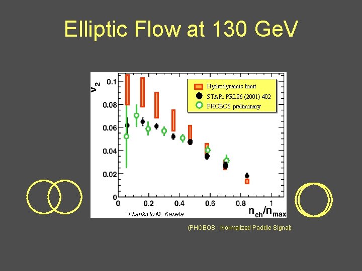 Elliptic Flow at 130 Ge. V Hydrodynamic limit STAR: PRL 86 (2001) 402 PHOBOS