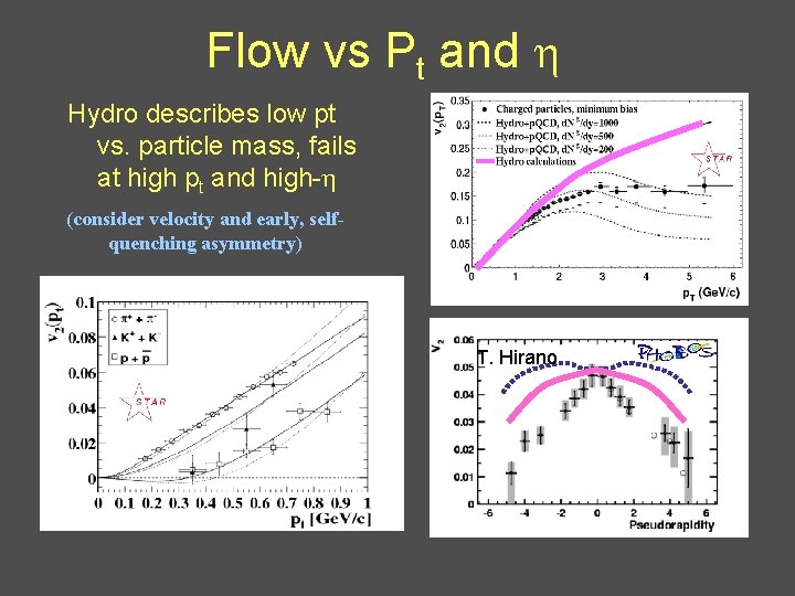 Flow vs Pt and Hydro describes low pt vs. particle mass, fails at high