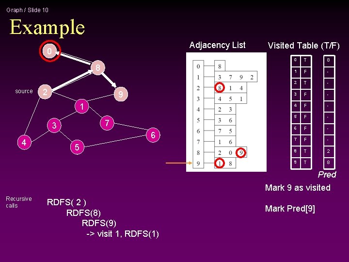 Graph / Slide 10 Example Adjacency List 0 8 source 2 9 1 7