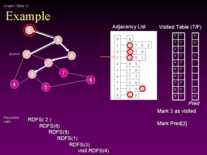 Graph / Slide 12 Example Adjacency List 0 8 source 2 9 1 7