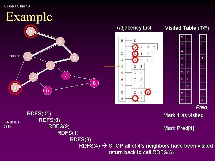 Graph / Slide 13 Example Adjacency List 0 8 source 2 9 1 7