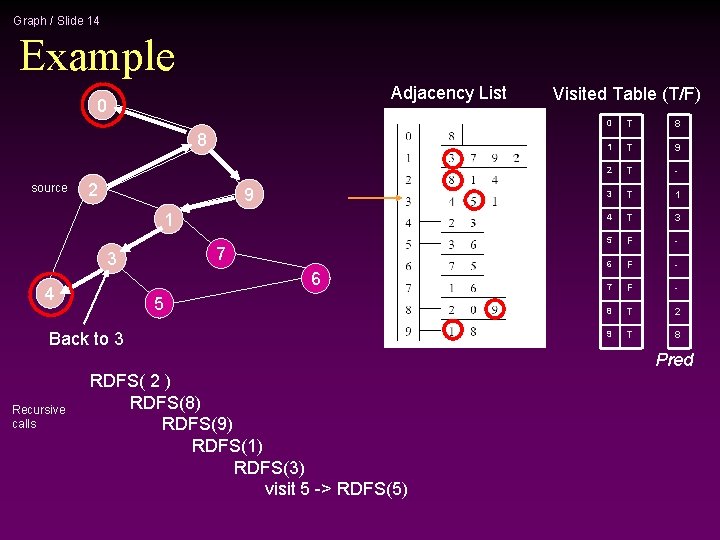 Graph / Slide 14 Example Adjacency List 0 8 source 2 9 1 7