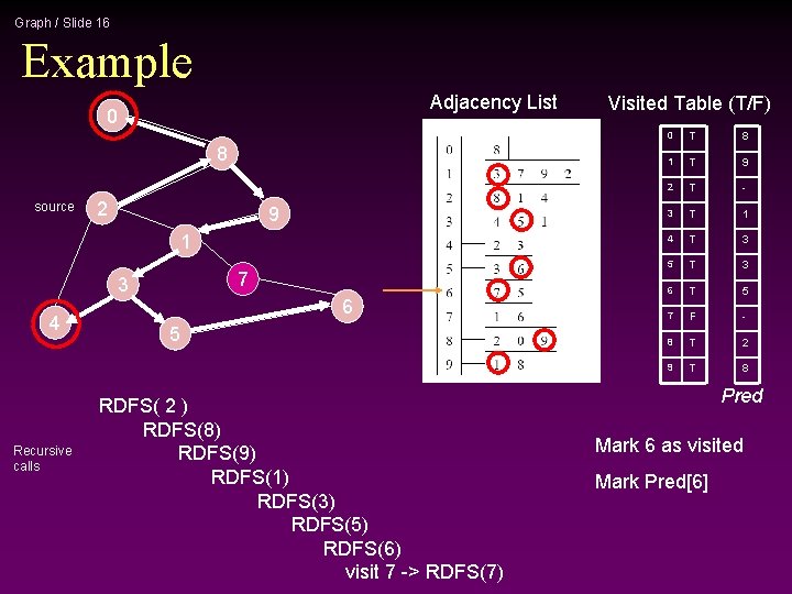 Graph / Slide 16 Example Adjacency List 0 8 source 2 9 1 7