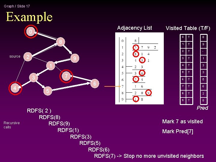 Graph / Slide 17 Example Adjacency List 0 8 source 2 9 1 7