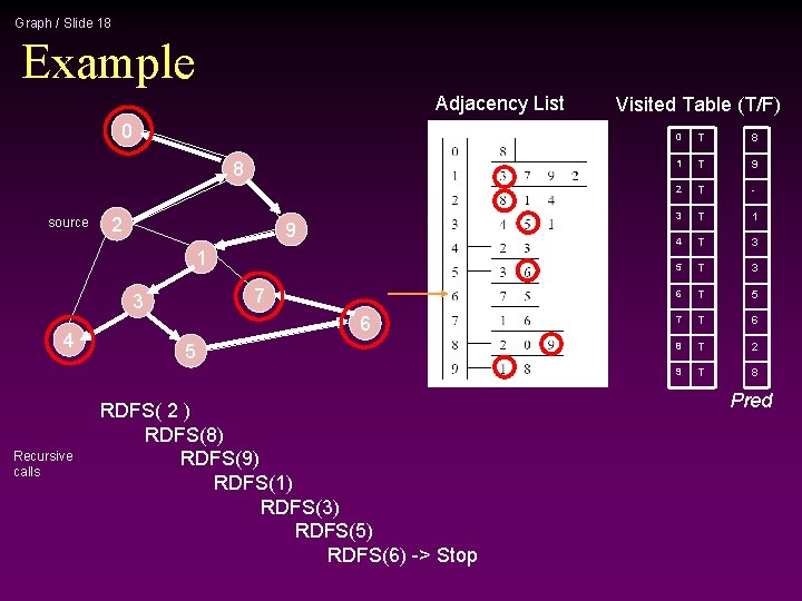 Graph / Slide 18 Example Adjacency List 0 8 source 2 9 1 7