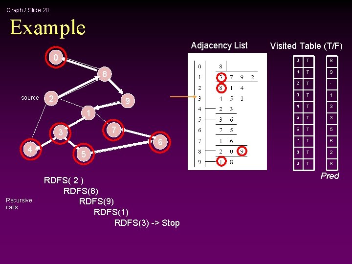 Graph / Slide 20 Example Adjacency List 0 8 source 2 9 1 7