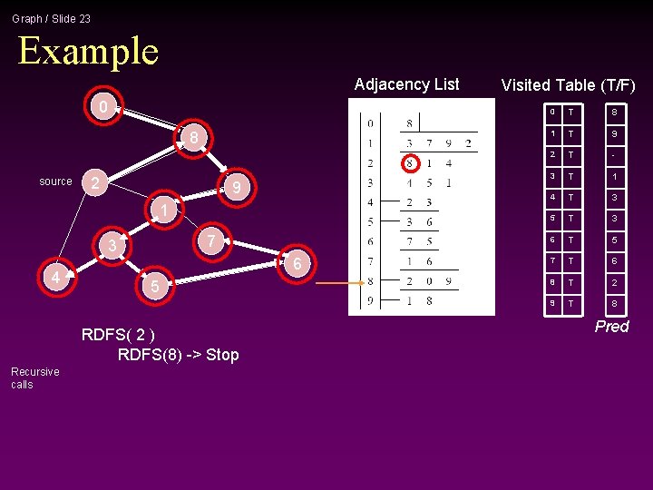 Graph / Slide 23 Example Adjacency List 0 8 source 2 9 1 7