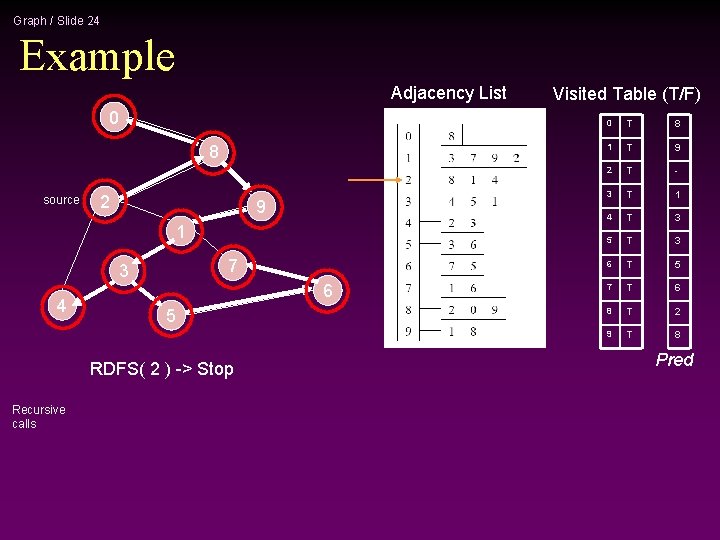 Graph / Slide 24 Example Adjacency List 0 8 source 2 9 1 7