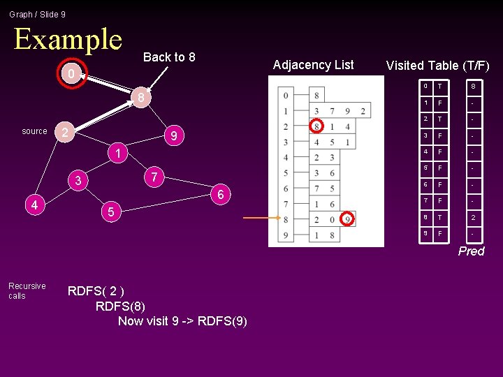 Graph / Slide 9 Example Back to 8 Adjacency List 0 8 source 2
