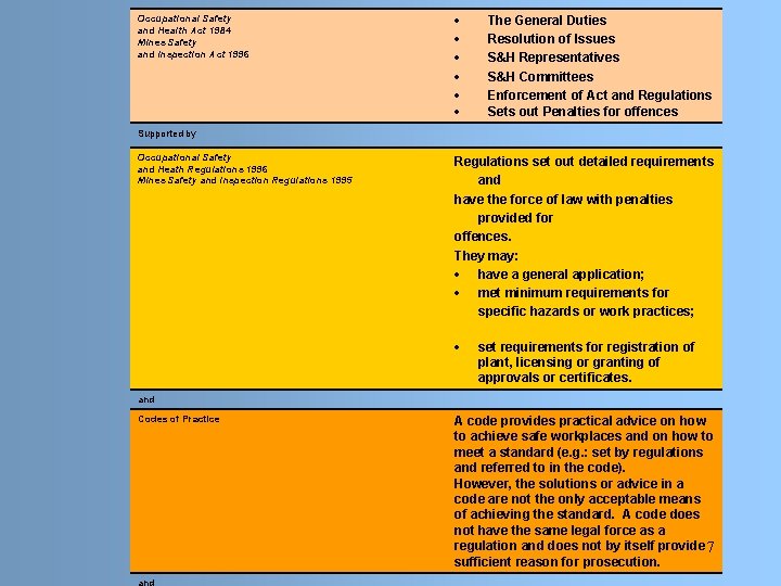 Occupational Safety and Health Act 1984 Mines Safety and Inspection Act 1996 The General