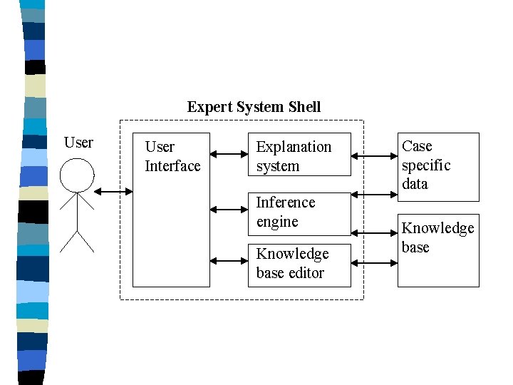 Expert System Shell User Interface Explanation system Inference engine Knowledge base editor Case specific