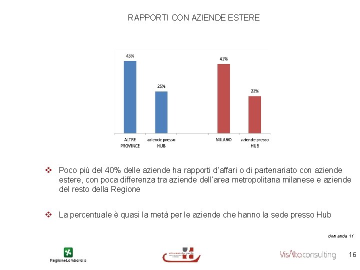 RAPPORTI CON AZIENDE ESTERE v Poco più del 40% delle aziende ha rapporti d’affari