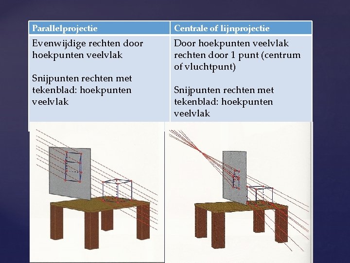 Parallelprojectie Centrale of lijnprojectie Evenwijdige rechten door hoekpunten veelvlak Door hoekpunten veelvlak rechten door