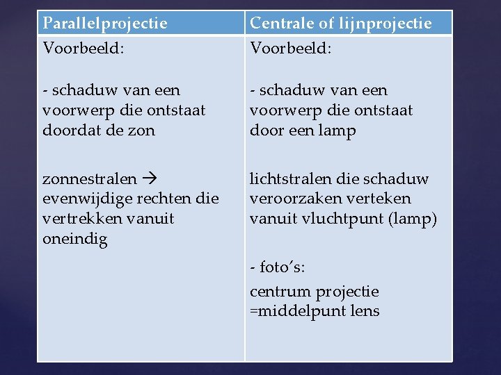 Parallelprojectie Centrale of lijnprojectie Voorbeeld: - schaduw van een voorwerp die ontstaat doordat de