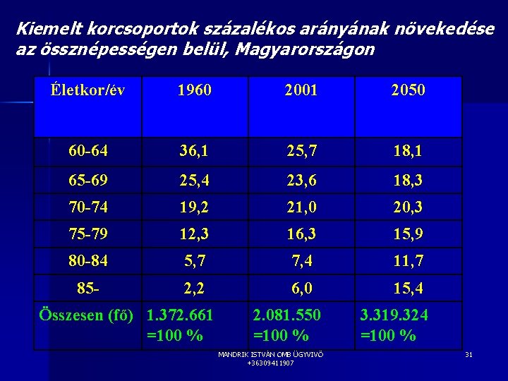 Kiemelt korcsoportok százalékos arányának növekedése az össznépességen belül, Magyarországon Életkor/év 1960 2001 2050 60
