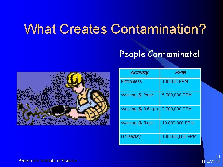 What Creates Contamination? People Contaminate! Activity PPM Motionless 100, 000 PPM Walking @ 2